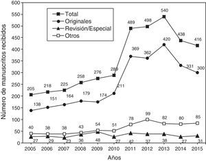 Evolución del número de manuscritos recibidos en Gaceta Sanitaria, 2005-2015. Total: incluye, además de originales y revisiones/artículos especiales y el resto de formatos (notas, cartas, imaginarios, etc). El apartado de revisión/especial incluye revisiones, opiniones, artículos especiales y artículos de políticas de salud pública Se excluyen los manuscritos recibidos para los suplementos (informe SESPAS 2016 y monográfico de lesiones).