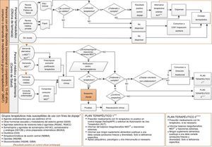 Proceso asistencial integrado de prevención del dopaje.