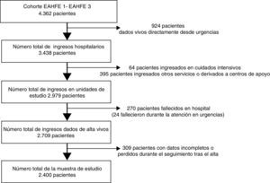 Diagrama de flujo de los/las 2400 pacientes incluidos/as en el estudio procedentes de las 4362 personas que componen la cohorte del registro EAHFE 1 y 3.