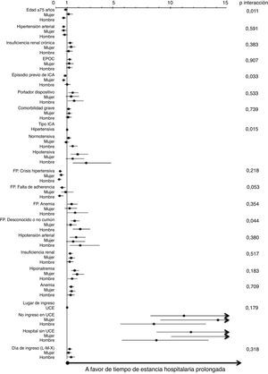 Efectos asociados a un tiempo de estancia hospitalaria prolongado estratificados en función del sexo. EPOC: enfermedad pulmonar obstructiva crónica; FP: factor precipitante; HTA: hipertensión arterial; IC: insuficiencia cardiaca; ICA: insuficiencia cardiaca aguda; IRC: insuficiencia renal crónica; L: lunes; M: martes; UCE: unidad de corta estancia; X: miércoles.