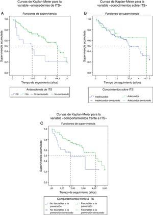 Curvas de supervivencia de Kaplan-Meier según los antecedentes de infecciones de transmisión sexual (ITS) (A), los conocimientos sobre las vías de transmisión de las ITS (B) y los comportamientos respecto a la prevención de ITS (C).