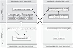 Categorías, subcategorías y códigos (con sus relaciones) identificados en las entrevistas semiestructuradas.