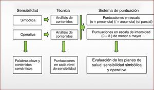 Ruta y sistema de análisis de sensibilidad. (Fuente: elaboración propia).
