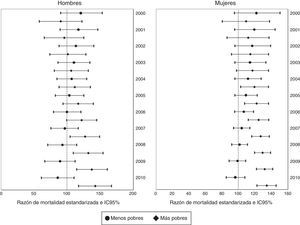 Predicción de la relación entre el riesgo de mortalidad por causas externas y categorías de necesidades básicas insatisfechas según año. Razón de mortalidad estandarizada comparando el riesgo en el primer y en el último quintil del porcentaje de necesidades básicas insatisfechas. Antioquia, 2000-2010.