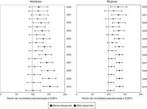 Predicción de la relación entre el riesgo de mortalidad por causas externas y categorías de desarrollo humano según año. Razón de mortalidad estandarizada comparando el riesgo en el primer y en el último cuartil del índice de desarrollo humano municipal. Antioquia, 2000-2010.