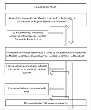 Descripción del proceso de selección de los casos.