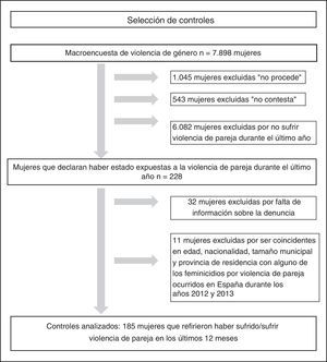 Descripción del proceso de selección de los controles.