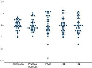 Variaciones en las tasas de realización de pruebas de confirmación diagnóstica por unidades de cribado de cáncer de mama. Años 2002-2011. Se representan las tasas en escala logarítmica centrada en el 0. Cada punto representa una unidad de cribado. BC: biopsia cerrada; BQ: biopsia quirúrgica; PAAF: punción-aspiración con aguja fina.