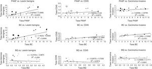 Relación entre las tasas (por 1000) de realización de pruebas invasivas y las tasas de detección por unidades de cribado de cáncer de mama. Años 2002-2011. Las burbujas negras representan coeficientes R2 estadísticamente significativos, y las burbujas blancas representan coeficientes R2 estadísticamente no significativos. BC: biopsia cerrada; BQ: biopsia quirúrgica; CDIS: carcinoma ductal in situ; PAAF: punción-aspiración con aguja fina.