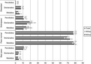 Prevalencias (%) de las diferentes categorías de peso según datos medidos por personal sanitario, declarados y percibidos por las familias, según sexo, en menores de 4 años.