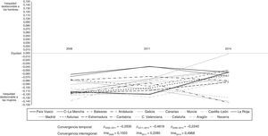 Evolución del índice de equidad de género modificado de las comunidades autónomas de España en 2006, 2011 y 2014. Convergencias interregional y temporal.