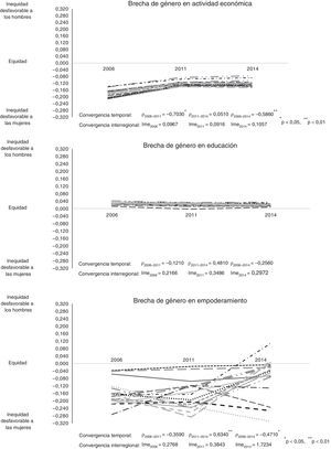 Evolución de la equidad de género en la actividad económica, la educación y el empoderamiento en las comunidades autónomas en 2006-2011-2014. Valores de la brecha de género. Convergencias interregional y temporal.