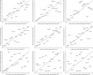 Ordenación de las comunidades autónomas según las dimensiones del índice de equidad de género modificado. Años 2006-2011, 2011-2014 y 2006-2014.