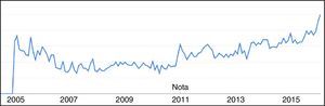 Resultados en Google Trend para el término “Abortar”. Interés a lo largo del tiempo.