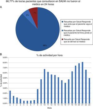 A) Porcentaje de pacientes que acuden a su médico después de consultar a Salud Responde. B) Uso del servicio por horas.