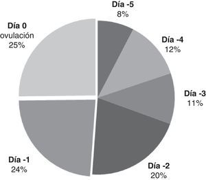 Análisis de embarazos en población general según el día del ciclo en que tuvo lugar la relación sexual. Proporciones calculadas sobre datos de Wilcox et al.4. Los días se numeran con respecto a la ovulación (día 0). Se destacan los días (−1 y 0) en que el levonorgestrel apenas consigue frenar la ovulación.