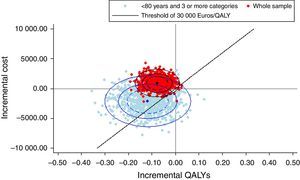 Cost-utility plane of the intervention under study in the entire sample and in the subsample of patients under 80 years of age with three or more categories of chronic conditions.