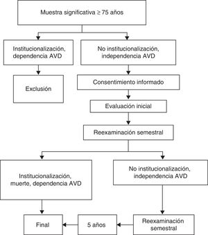 Algoritmo del estudio PSICOTARD III.