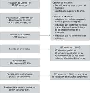 Representación del proceso de muestreo. Estudio VIGICARDIO, Cambé-PR, 2011.