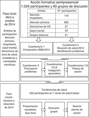 Descripción general del proceso metodológico, secuencia temporal, ámbitos de participación y número de participantes.