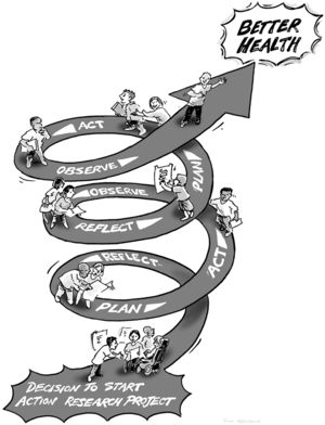 Participatory action research cycle. (Reproduced by permission of Oxford University Press, Australia, from F. Baum, 2016, The New Public Health, 4th ed. © Oxford University Press. www.oup.com.au).