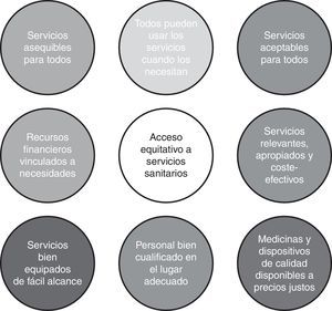 Determinantes del acceso equitativo a los servicios sanitarios. (Fuente: traducido de European Commission, 20152.).
