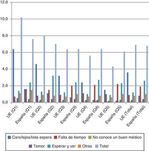 Necesidades médicas no satisfechas por quintiles de renta (UE y España, 2013). (Fuente: Eurostat).