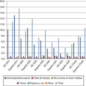 Necesidades de atención dental no satisfechas por quintiles de renta (UE y España, 2013). (Fuente: Eurostat).