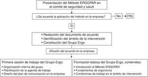 Primera fase del Método ERGOPAR (ergonomía participativa) en una empresa con comité de seguridad y salud: preparación para la intervención.