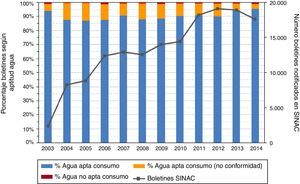 Porcentaje de boletines notificados en SINAC (Sistema de Información Nacional de Aguas de Consumo) según la calificación de la aptitud del agua para el consumo humano (agua apta para el consumo, agua apta pero con no conformidad y agua no apta). Se incluye también el número total de boletines notificados en SINAC (eje secundario). Cataluña, 2003-2014. Fuente: Elaboración propia a partir de los datos extraídos del programa SINAC. Se incluyen los boletines notificados por los gestores y por la administración sanitaria en las infraestructuras de potabilización y en la red de distribución (no se incluyen los boletines relativos a las instalaciones interiores).