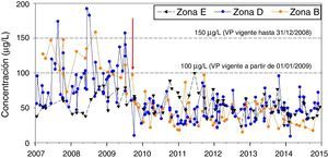 Concentraciones totales de trihalometanos en la red de distribución de Barcelona (zonas B, D y E). Barcelona, 2007-2014. La línea roja marca la entrada en funcionamiento de las mejoras tecnológicas en las potabilizadoras del agua del Llobregat. Fuente: elaboración propia a partir de los datos del Programa de Autocontrol de Aigües de Barcelona, Empresa Metropolitana del Cicle Integral del Aigua (gestora del abastecimiento) y del Programa de vigilancia de la Agència de Salut Pública de Barcelona.