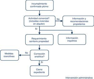 Esquema de la gestión de los incumplimientos por plomo en la vigilancia de la calidad del agua en los grifos de los consumidores. Fuente: Agència de Salut Pública de Barcelona.