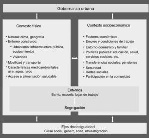 Determinantes de la salud y de las desigualdades en salud en el ámbito urbano. Adaptada y modificada del marco conceptual propuesto por Borrell et al.3 para incluir los ejes de desigualdad de orientación sexual y diversidad funcional (discapacidad).