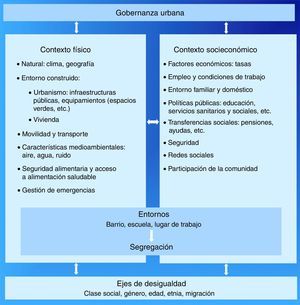 Determinantes de las desigualdades en salud en el ámbito urbano12.