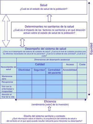 Marco conceptual para la evaluación del desempeño de los sistemas sanitarios. OCDE (2003).