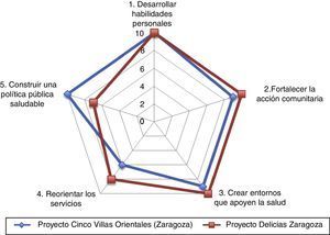 Análisis de la calidad de la promoción de la salud: Proyecto de Cinco Villas Orientales y Proyecto del barrio de Delicias de Zaragoza.