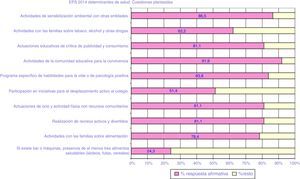 Indicadores sobre determinantes de la salud (entorno, consumos de sustancias y pantallas, salud emocional y convivencia, actividad física y alimentación) en las escuelas promotoras de saluda. a Cálculos sobre los 43 cuestionarios de acreditación en 2014.