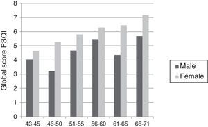 Mean PSQI score by age group and sex.