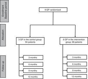 Study flow diagram.