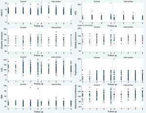 Outcome measures at 3, 6, 9 and 12 months.