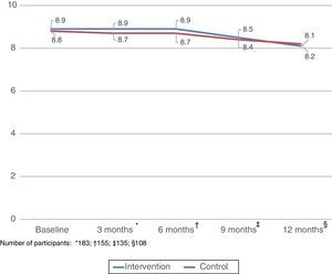 Glycated haemoglobin levels (%HbA1c) at baseline, 3, 6, 9 and 12 months.