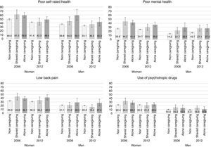 Age-standardized prevalences of health outcomes by caregiver status, sex and survey year. Residents in Spain aged 16 or more.