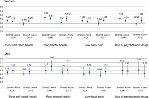 Multivariate-adjusted Prevalence Ratio (PR) and 95% confidence interval for health outcomes for persons who share the care and persons who care alone with respect to persons who don’t care by sex and survey of year. Residents in Spain aged 16 or more. PR are adjusted by age and educational level. PR=1 No caregiving. WOMEN 3.0.