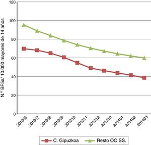 Frecuencias de tratamientos en las organizaciones sanitarias en el periodo de estudio.
