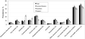 Prevalence rates and 95% Confidence Intervals of health conditions by European regions (EU-WMH). *Other physical conditions: cancer, neurological diseases, diabetes, or any digestive disorders (stomach or intestine ulcer or irritable bowel disorder). a All three European regions showed statistically significant differences in the prevalence of health conditions (95%CI does not overlap). b Central-Eastern Europe showed statistically significant differences in the prevalence of health conditions in comparison with Central-Western and Southern Europe (95%CI does not overlap). c Central-Western Europe showed statistically significant differences in the prevalence of health conditions in comparison with Southern and Central-Eastern Europe (95%CI does not overlap).