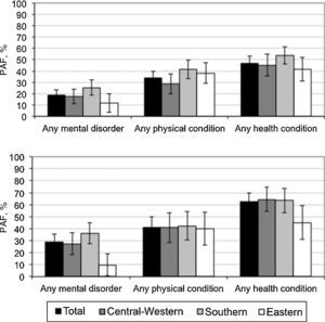 Full role limitation (A) and partial role limitation (B) expressed as population attributable fractions (PAFs) by European regions (EU-WMH).