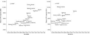 Relationship between Gender Inequality Index and reports rate of intimate partner violence in the Spanish regions, 2006 and 2014.