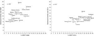 Relationship between young people who neither study nor work and adolescent fertility rates in the Spanish regions, 2006 and 2014. ρ=Spearman rank coefficient measures the degree of association between the ranking of the Spanish regions according to the proportion of NEET and the adolescent fertility rate. a p<0.05.