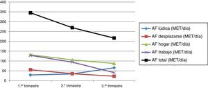 Evolución de la actividad física (medido en MET/día) por ámbito de realización. AF: actividad física; AF total: AF lúdica + AF transporte + AF hogar + AF trabajo; MET (metabolic equivalent of task): unidad de medida del índice metabólico (1 MET corresponde al consumo de 3,5 ml de O2/kg/min en reposo).