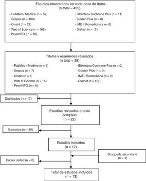 Diagrama de flujo del proceso de selección de los estudios.